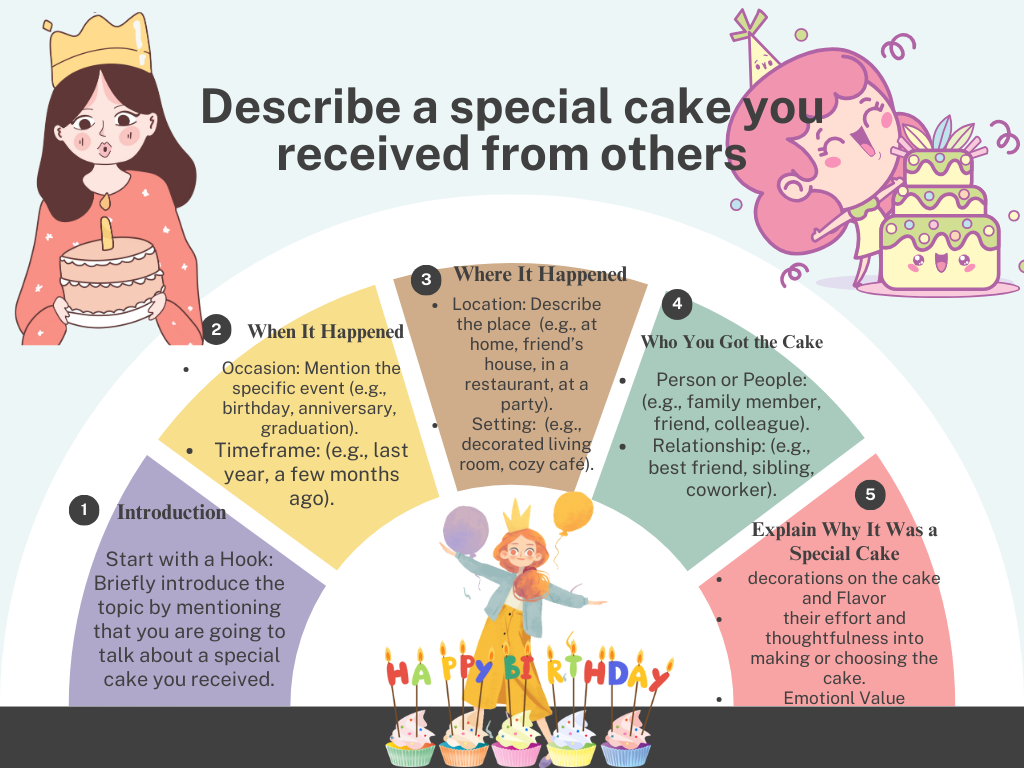 IELTS Speaking Test cue card topic 'a special cake you received from someone'. Sunrise IELTS Academy, New Maninagar, Pushp Mahadev, Doon School Road. Ahmedabad. Spoken English class in New Maninagar, Ahmedabad. IELTS class in Maninagar, Isanpur, Ghodasar, Nikol, Vastral, narol. IELTS Coaching class in New maninagar.