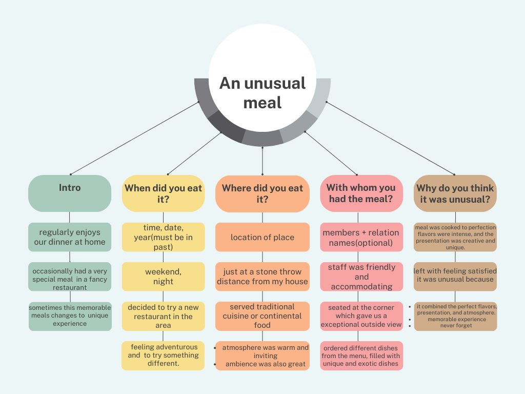 IELTS Speaking Test Cue card topic - an unusual meal. Sunrise IELTS Academy, New Maninagar, Pushp Mahadev, Doon School Road. IELTS Class in New Maninagar, Maninagar, Vastral, Nikol, Ghodasar, Isanpur. IELTS Coaching class in New Maninagar, Maninagar, Isanpur, Ghodasar. IELTS Class in Maninagar, Ahmedabad.